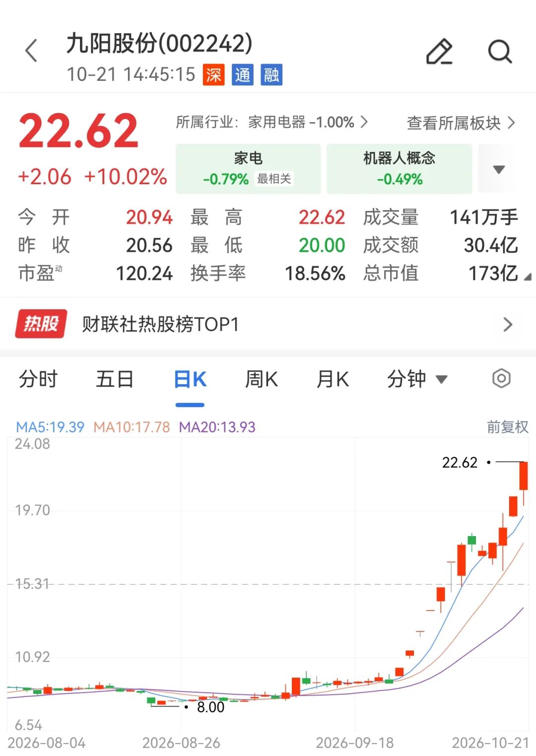 尾盘异动！大牛股002242，13天8板