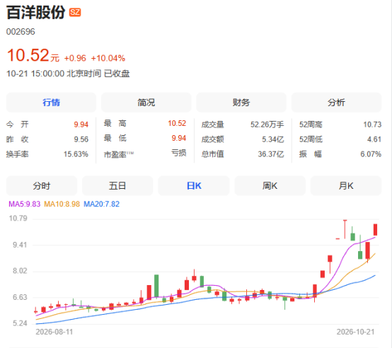 9天7涨停!002696,紧急提示:股价已严重偏离公司基本面