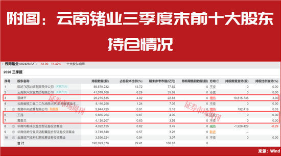 “超级牛散”章建平大幅加仓，与葛卫东看中同一公司！答案就藏在AI算力里！