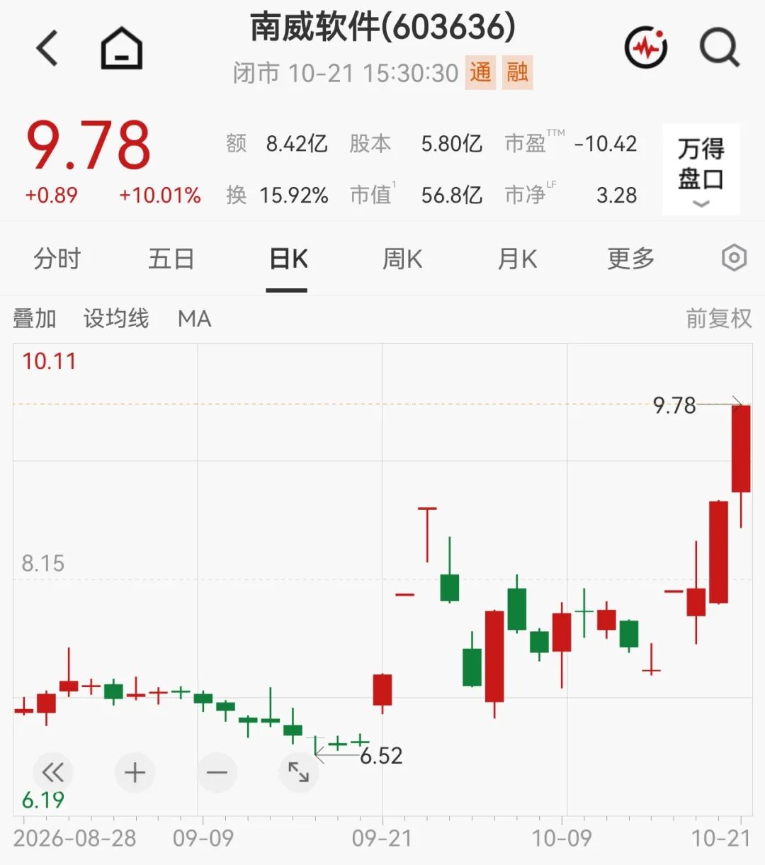 股价连续涨停!603636,突遭监管警示