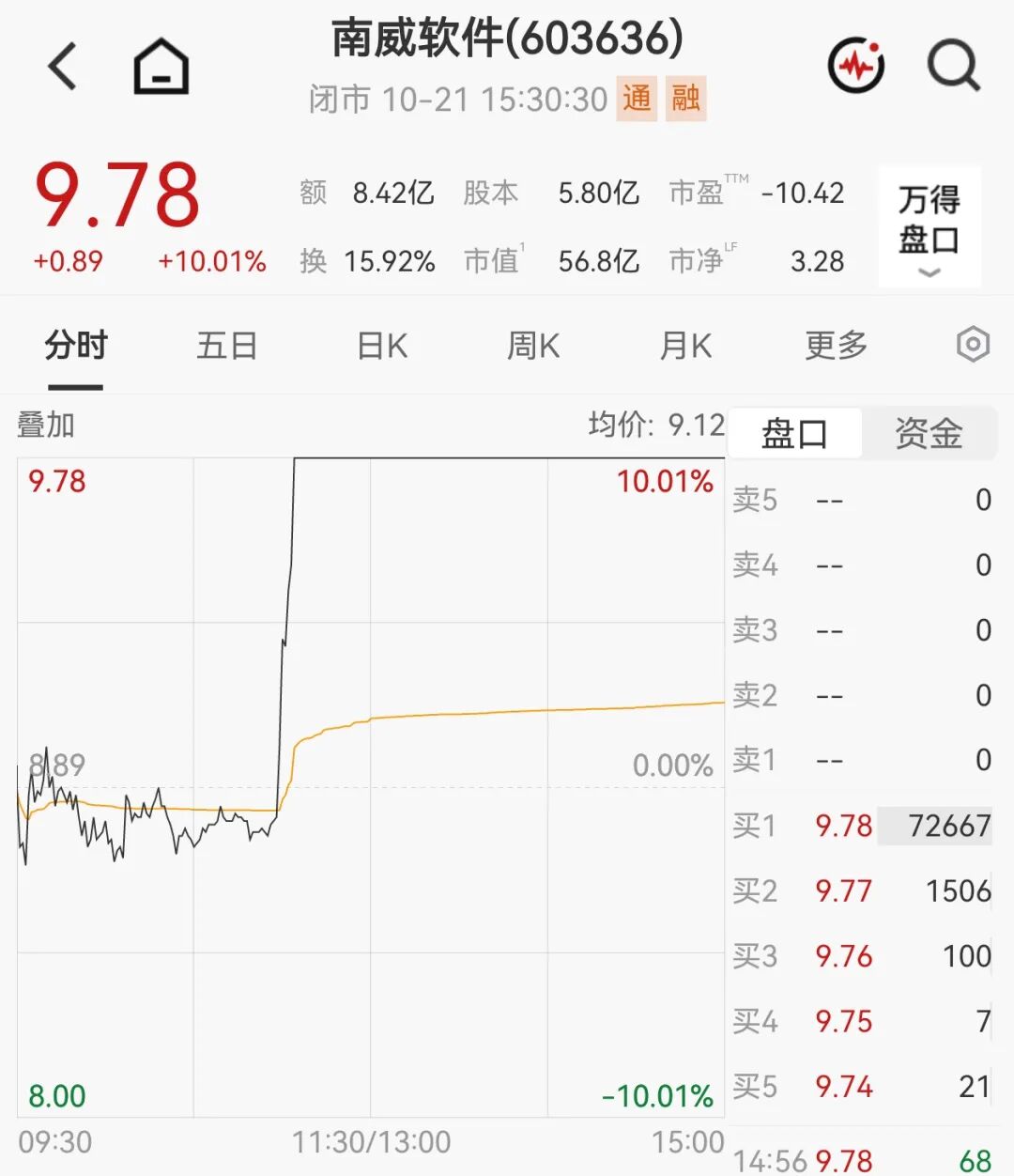 股价连续涨停!603636,突遭监管警示