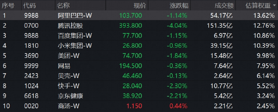 恒生科技回落至“924”起点附近，港股AI跌到位了吗？小摩重磅研判：中国AI价值链软硬切换