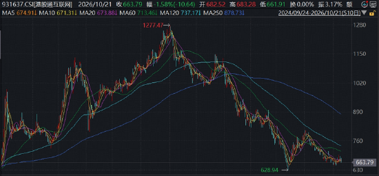 恒生科技回落至“924”起点附近，港股AI跌到位了吗？小摩重磅研判：中国AI价值链软硬切换