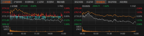缩量冲高回落,A股离底部还有多远?
