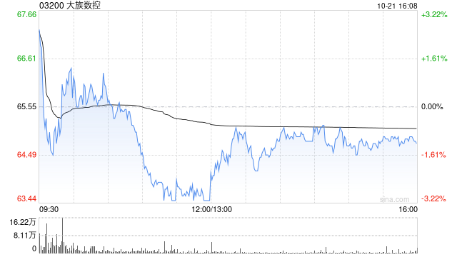 大族数控遭GIC Private Limited减持39.39万股 每股作价约66.43港元