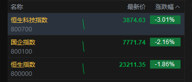 恒生科技指数跌超3%失守3900点,恒生指数跌近2%