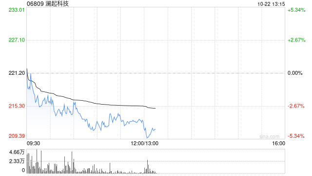 里昂:澜起科技第三季度净利润指引中位数同比增长164% 互连芯片带动毛利率改善
