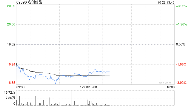名创优品于10月21日斥资24.44万美元回购9.91万股
