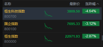 港股午评:恒指跌2.87%失守23000点 科指跌4.64% 科网股低迷 光通信板块下挫 联想跌超8%