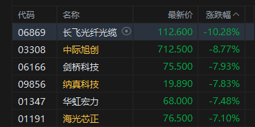 港股午评:恒指跌2.87%失守23000点 科指跌4.64% 科网股低迷 光通信板块下挫 联想跌超8%