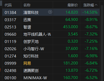 港股午评:恒指跌2.87%失守23000点 科指跌4.64% 科网股低迷 光通信板块下挫 联想跌超8%