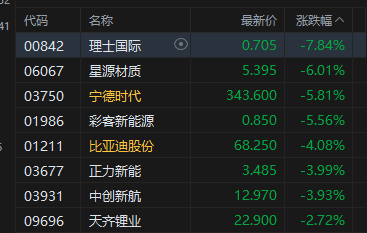 港股午评:恒指跌2.87%失守23000点 科指跌4.64% 科网股低迷 光通信板块下挫 联想跌超8%