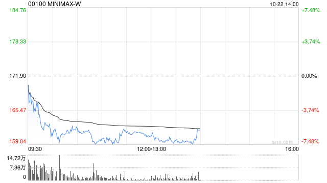 大摩:MiniMax-W维持“增持”评级 目标价900港元
