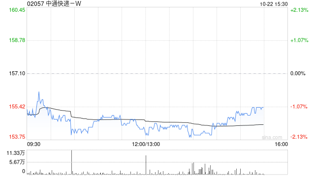 中通快递-W于10月21日斥资397.21万美元回购19.96万股