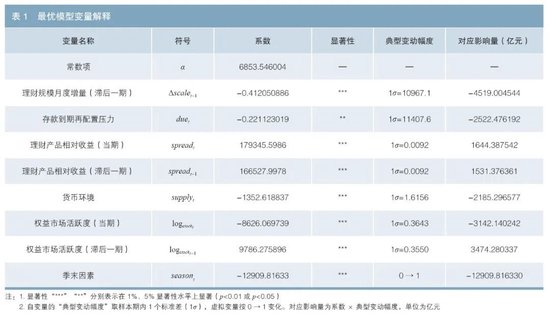 存款到期再配置对理财市场规模增长的影响研究
