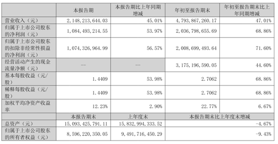 同花顺第三季营收21亿,净利10.8亿 于浩淼与王进减持 分别套现2.7亿