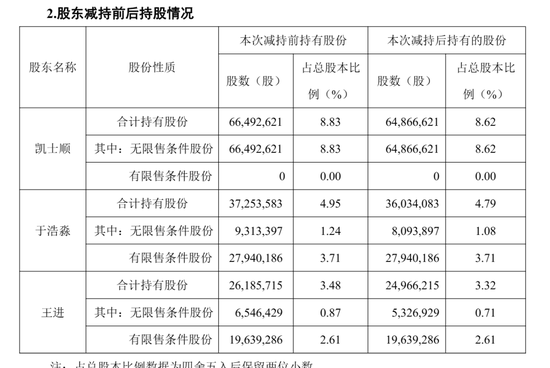 同花顺第三季营收21亿,净利10.8亿 于浩淼与王进减持 分别套现2.7亿
