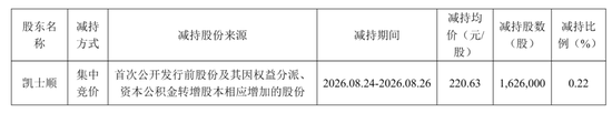 同花顺第三季营收21亿,净利10.8亿 于浩淼与王进减持 分别套现2.7亿