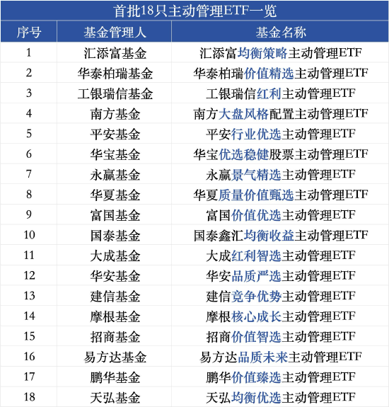 首批主动ETF明日开售！易方达华夏富国汇添富等5家公司宣布自购13亿
