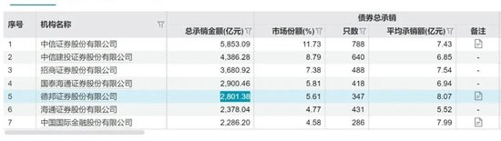 复星系退出，德邦证券迎新局：管理费半年增1亿，业绩修复遇考验