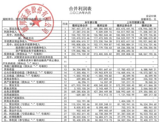 复星系退出，德邦证券迎新局：管理费半年增1亿，业绩修复遇考验
