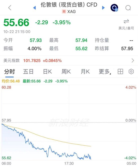 白银大跌，较年内高点跌超54%