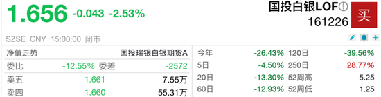 白银大跌，较年内高点跌超54%