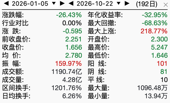 白银大跌，较年内高点跌超54%