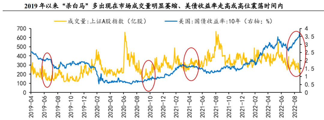 开始“杀白马”了?