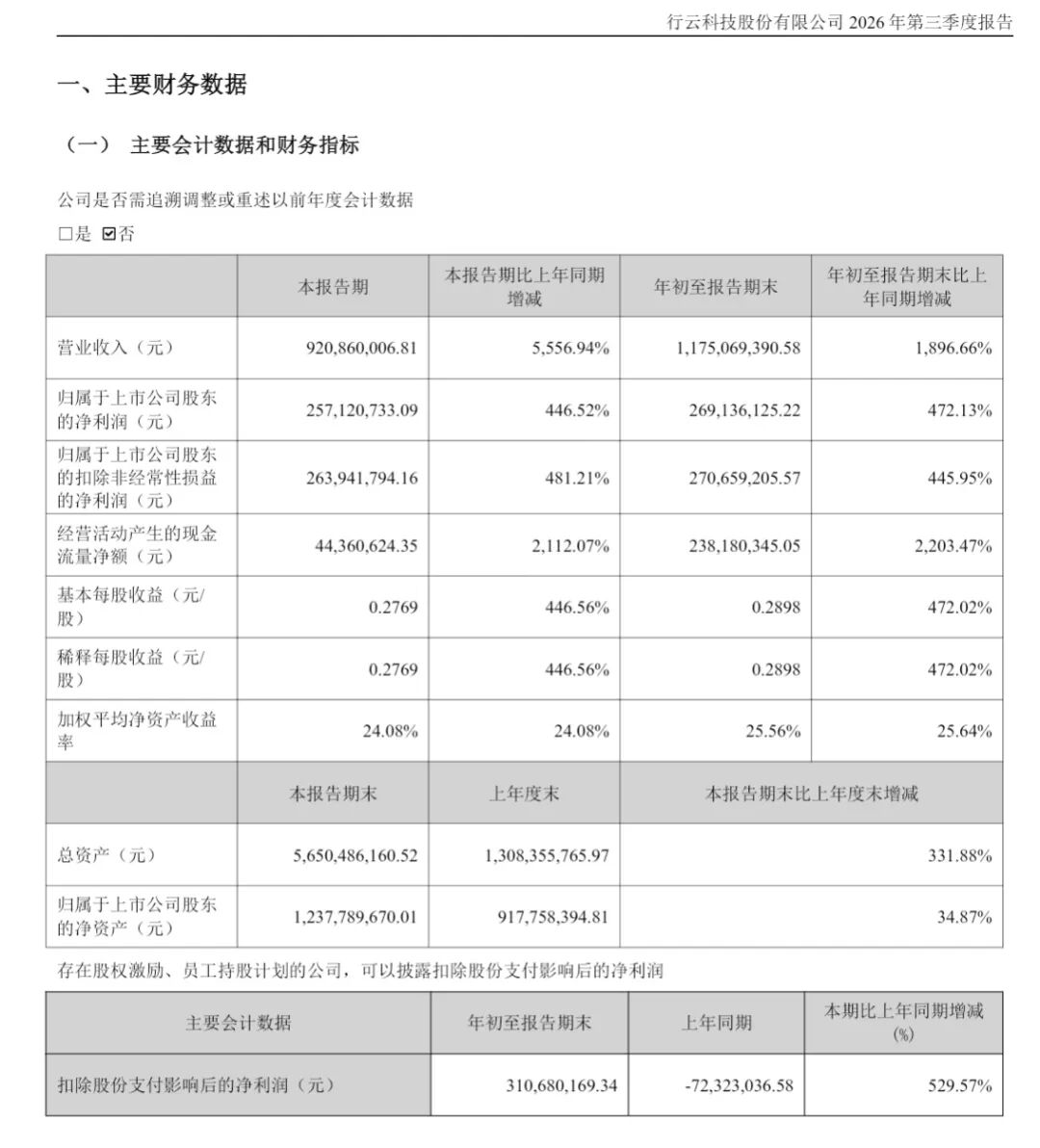 利好!300209,营收大增超5556%!多家A股公司,业绩翻倍