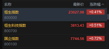 快讯：恒指高开0.41% 恒科指涨0.51% 科网股、石油股活跃