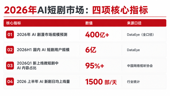 AI短剧火疯了，赢家却没几个