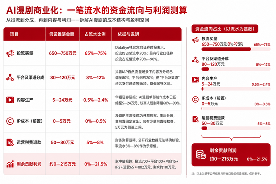 AI短剧火疯了，赢家却没几个