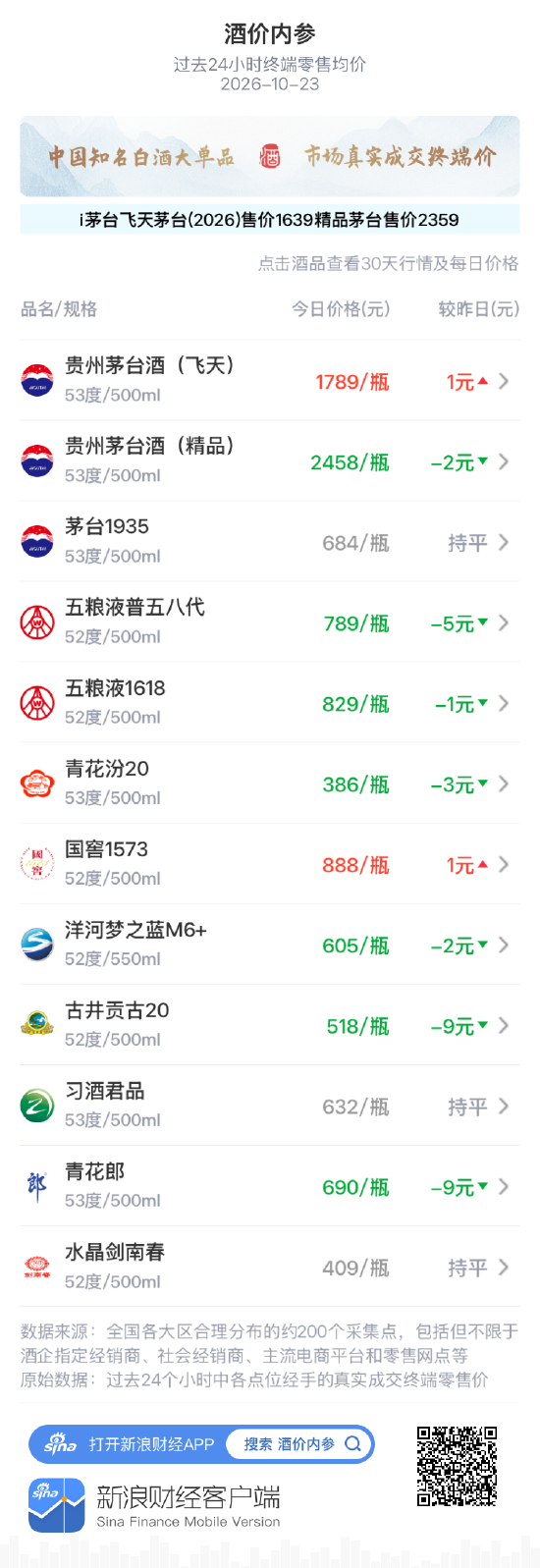 精品茅台零售均价下跌2元 三连跌持续小幅调整