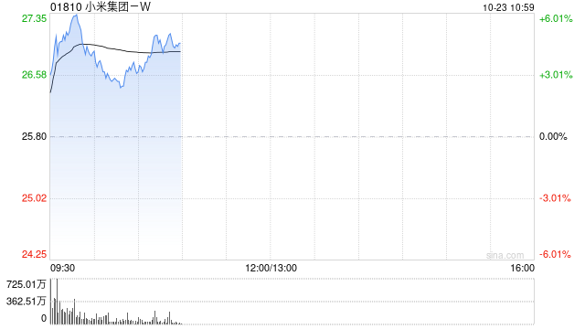 小米集团盘初拉升涨超5% 公司回购1.05亿港元 年内累计回购逾127亿港元