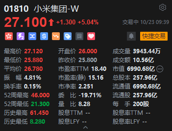 小米集团盘初拉升涨超5% 公司回购1.05亿港元 年内累计回购逾127亿港元