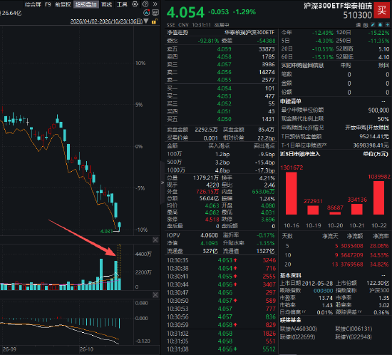 华泰柏瑞、华夏、易方达等多只沪深300ETF放量