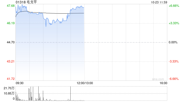 毛戈平午前涨超5% 双十一大促持续催化公司9月GMV增速表现加快