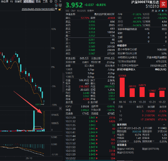华泰柏瑞、华夏、易方达等多只沪深300ETF放量