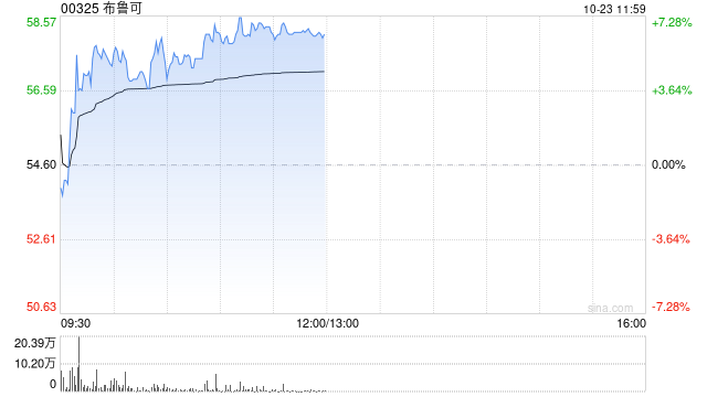 布鲁可午前涨超6% 昨日受控股股东减持影响大跌超21%