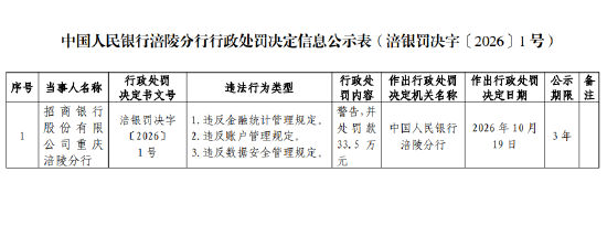 招商银行重庆涪陵分行被罚33.5万元：违反金融统计管理规定等