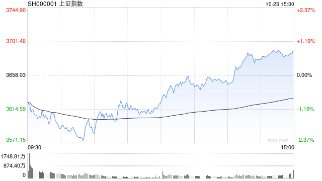 指数午后回升,创业板指拉升涨逾1%,深证成指同步翻红