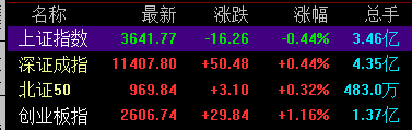 指数午后回升,创业板指拉升涨逾1%,深证成指同步翻红