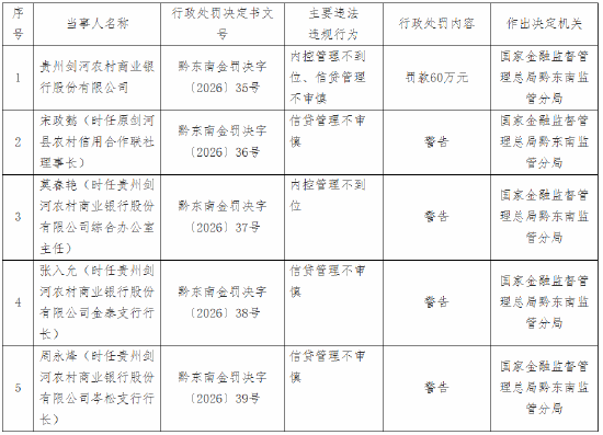 贵州剑河农商行被罚款60万元：内控管理不到位、信贷管理不审慎