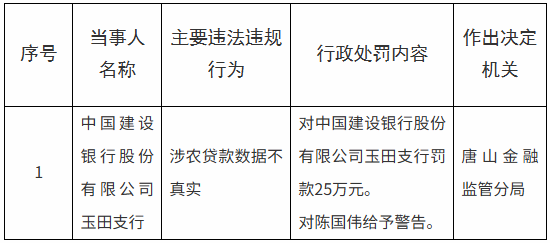 建设银行玉田支行被罚25万元:涉农贷款数据不真实