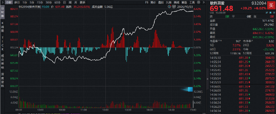 三重利好共振,AI应用、金融科技、网络安全携手冲高!绿盟科技等6股涨停,软件开发指数大涨6%!
