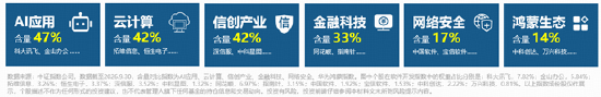 三重利好共振,AI应用、金融科技、网络安全携手冲高!绿盟科技等6股涨停,软件开发指数大涨6%!