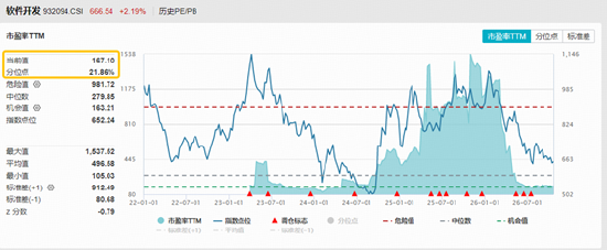 三重利好共振,AI应用、金融科技、网络安全携手冲高!绿盟科技等6股涨停,软件开发指数大涨6%!