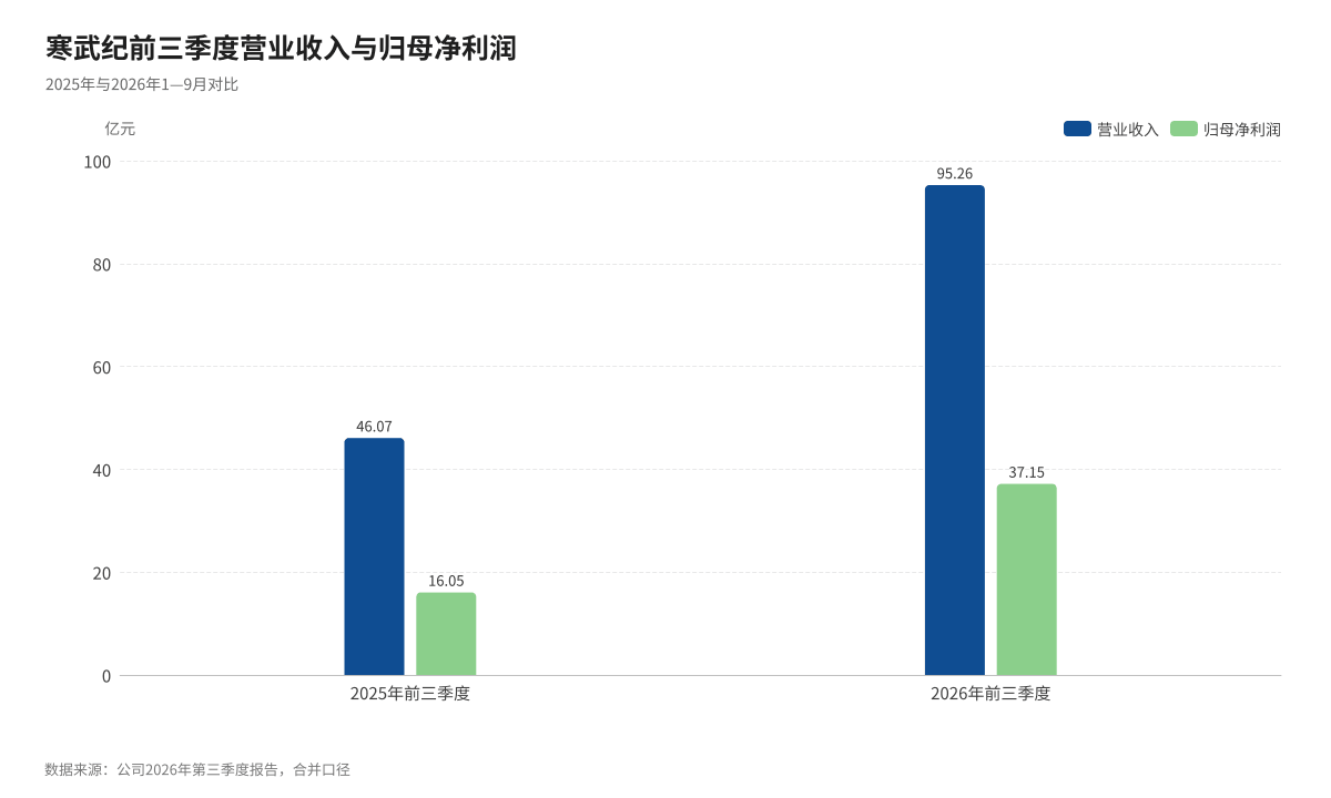 寒武纪的两本账：147亿备货，37亿利润
