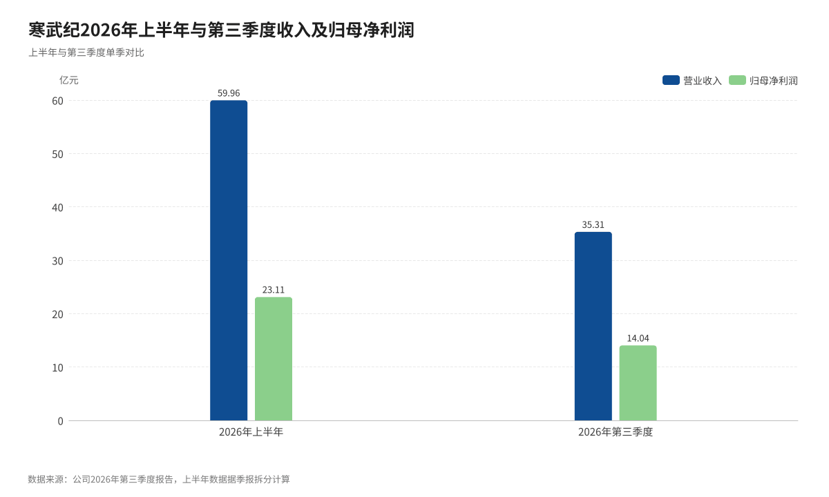 寒武纪的两本账：147亿备货，37亿利润